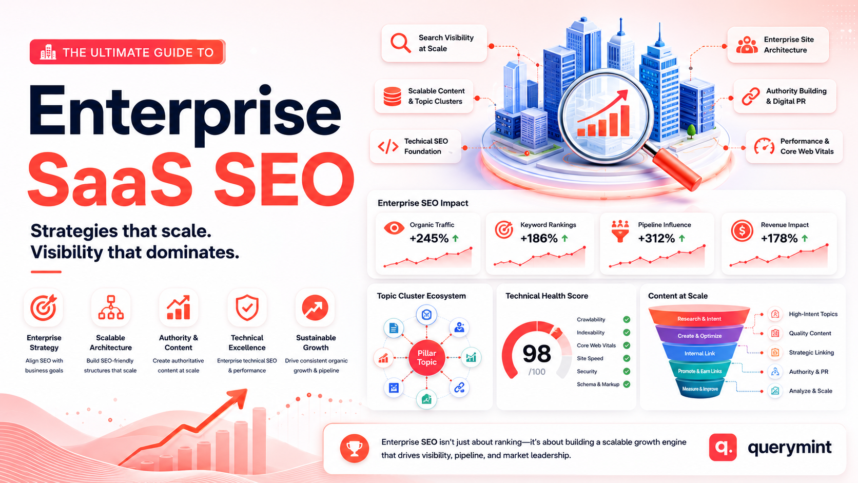 Enterprise SaaS SEO: The Strategic Playbook for Scaling Organic Growth 1 Enterprise SaaS SEO Image
