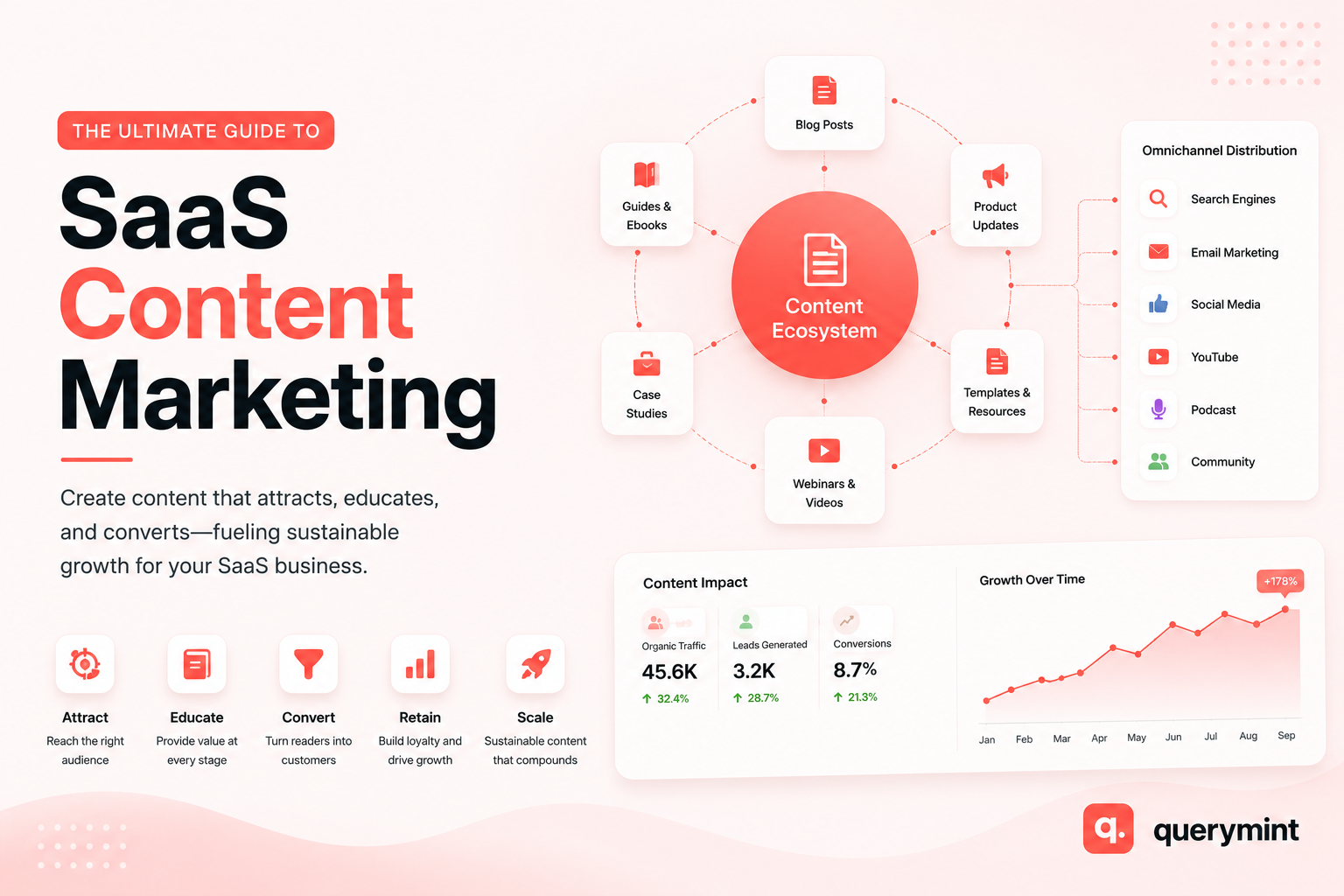 SaaS Content Marketing: Strategy, Frameworks, and Budget Guide for 2026 1 SaaS Content Marketing