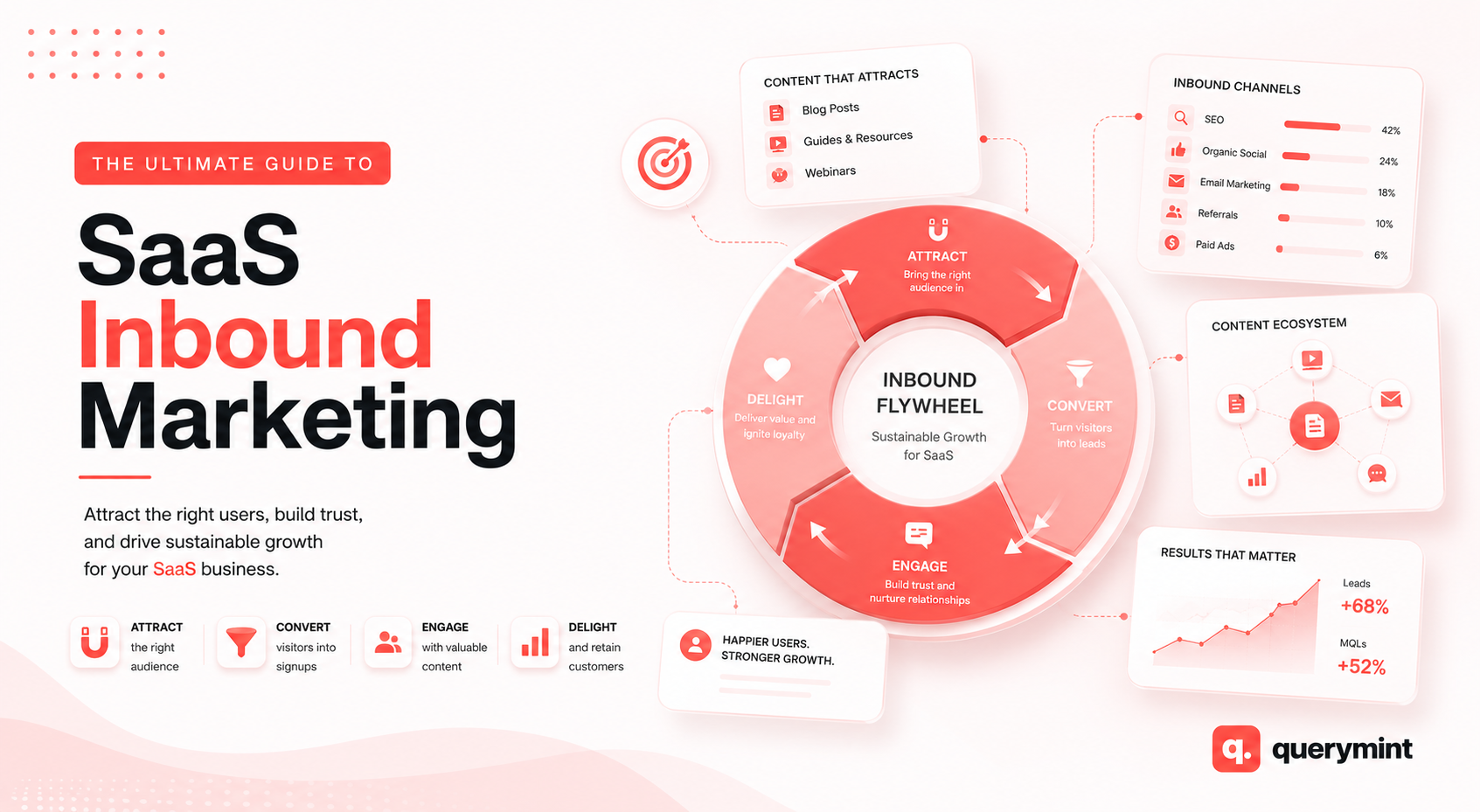 SaaS Inbound Marketing: BOFU-First Strategy and Channel Stack for 2026 1 SaaS Inbound Marketing
