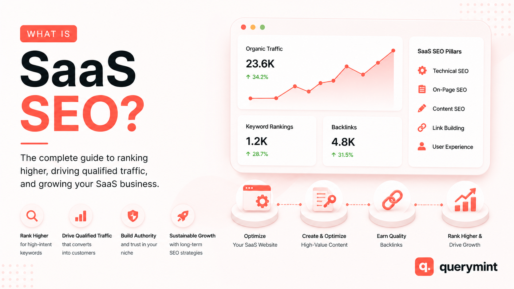 What Is SaaS SEO? A Beginner's Guide to Ranking Your SaaS in 2026 3 What Is SaaS SEO? A Beginner’s Guide to Ranking Your SaaS in 2026